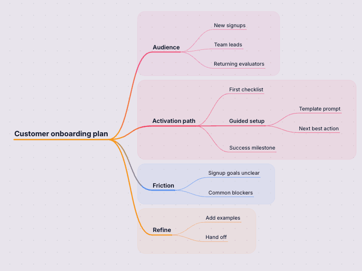 Generated project planning mind map preview in StitchGraph