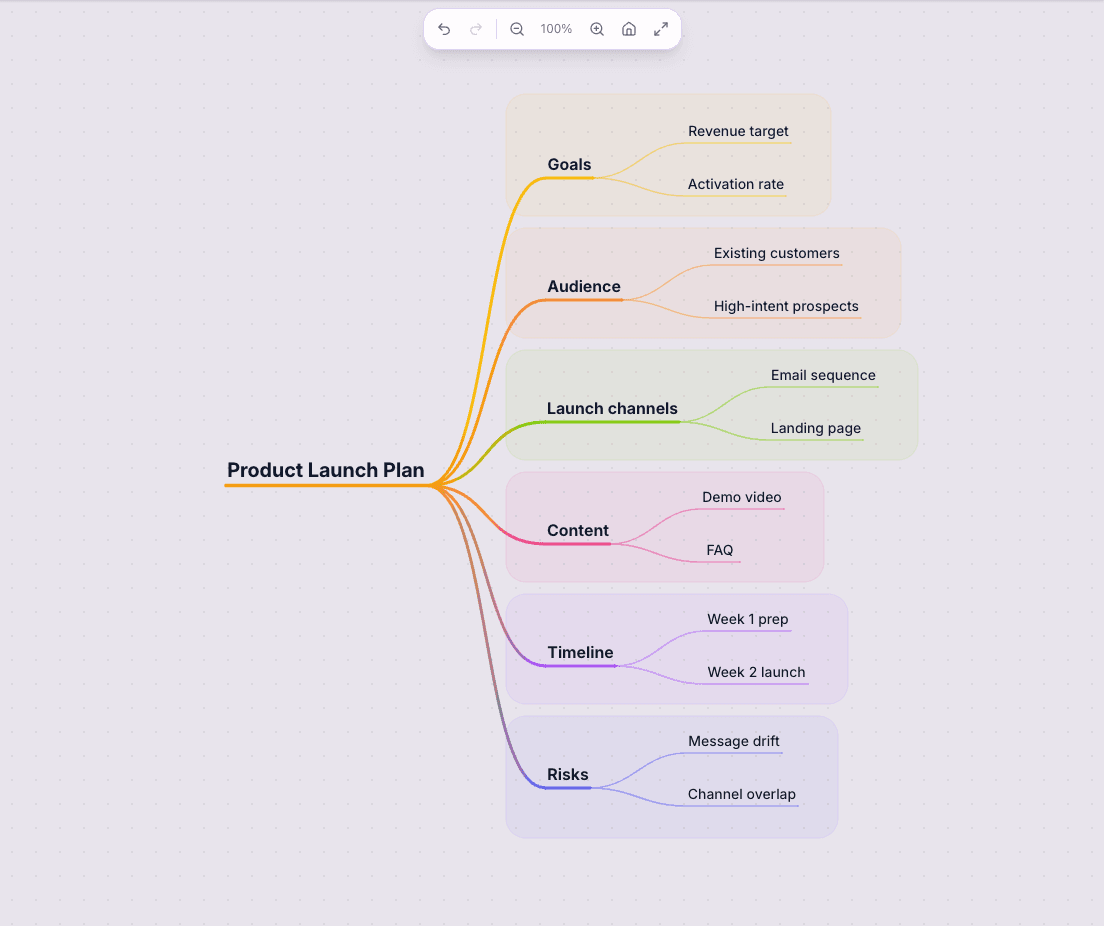 AI-generated project planning mind map in StitchGraph