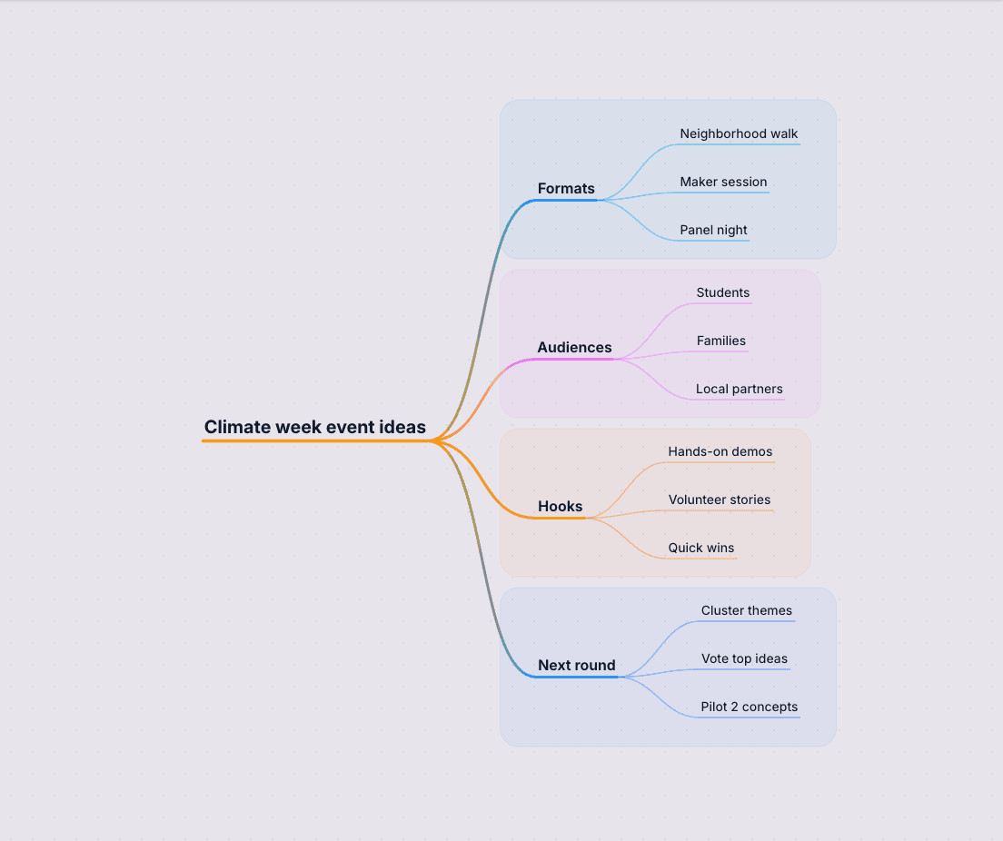 Brainstorming map with clustered ideas and branching options in StitchGraph