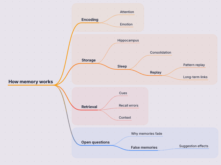 Exploratory topic map preview with expanding branches in StitchGraph
