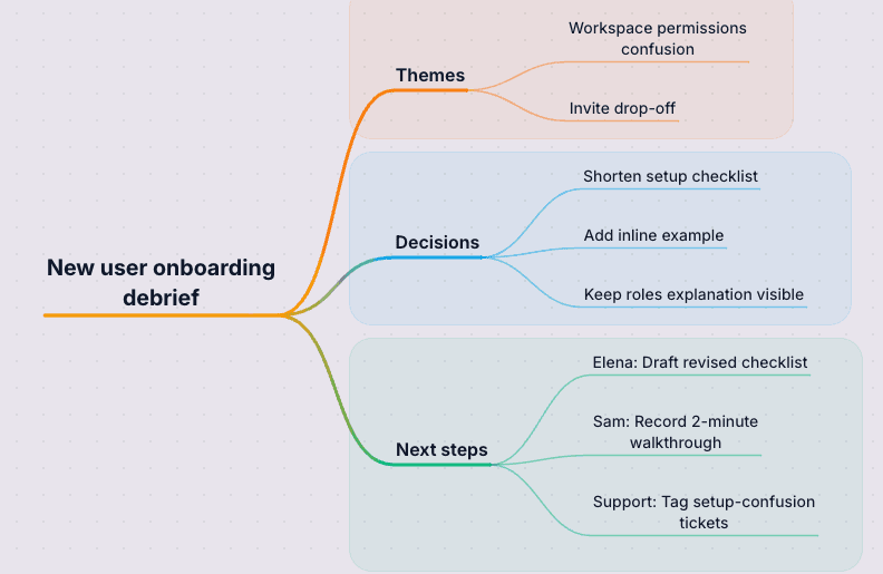Meeting recap map organized into decisions, owners, and next steps in StitchGraph